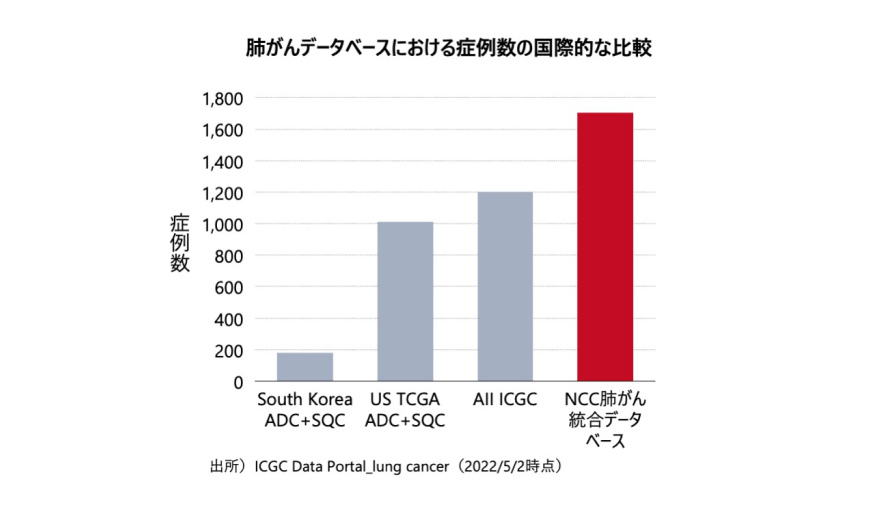 グラフ：肺がんデータベースにおける症例数の国際的な比較