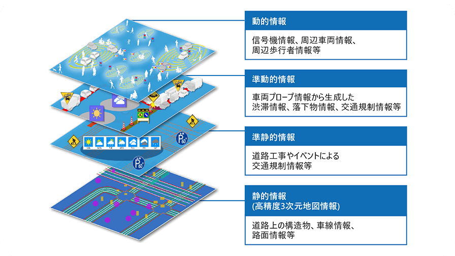 ダイナミックマップのイメージ図