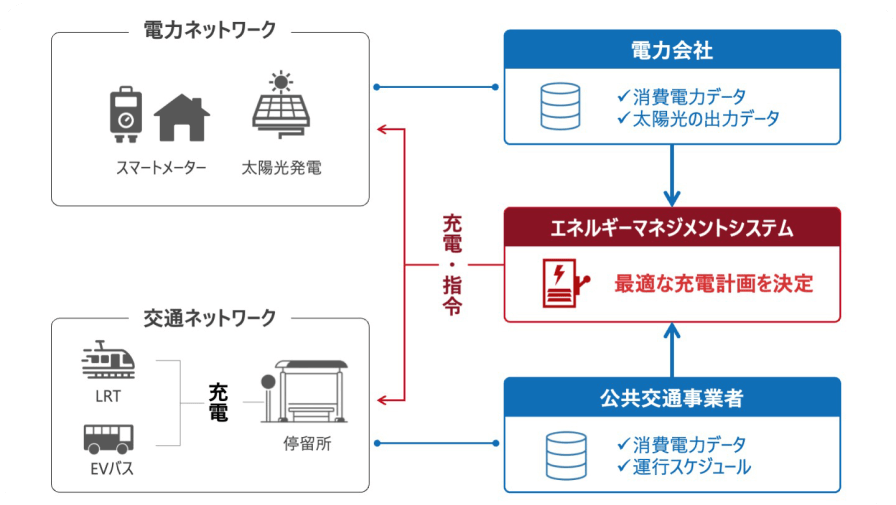 公共交通への太陽光発電活用のイメージ図