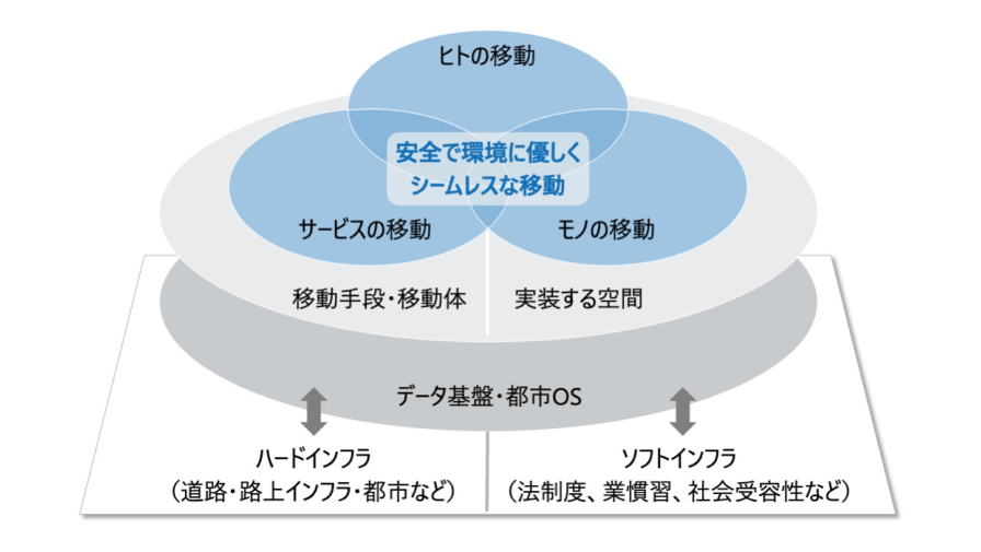 モビリティサービスのリ・デザインのイメージ図