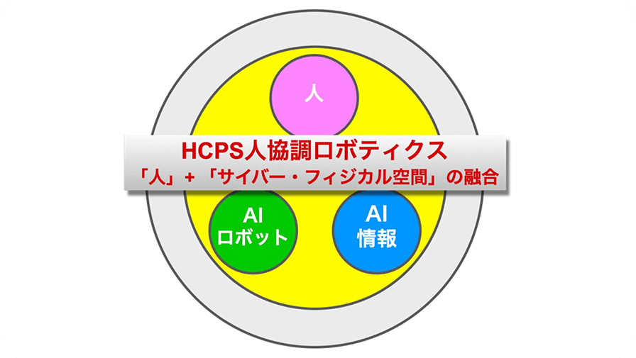 HCPS融合のイメージ図