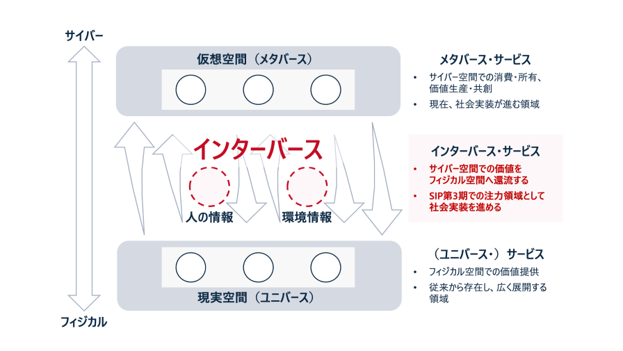 インターバースサービスのイメージ図